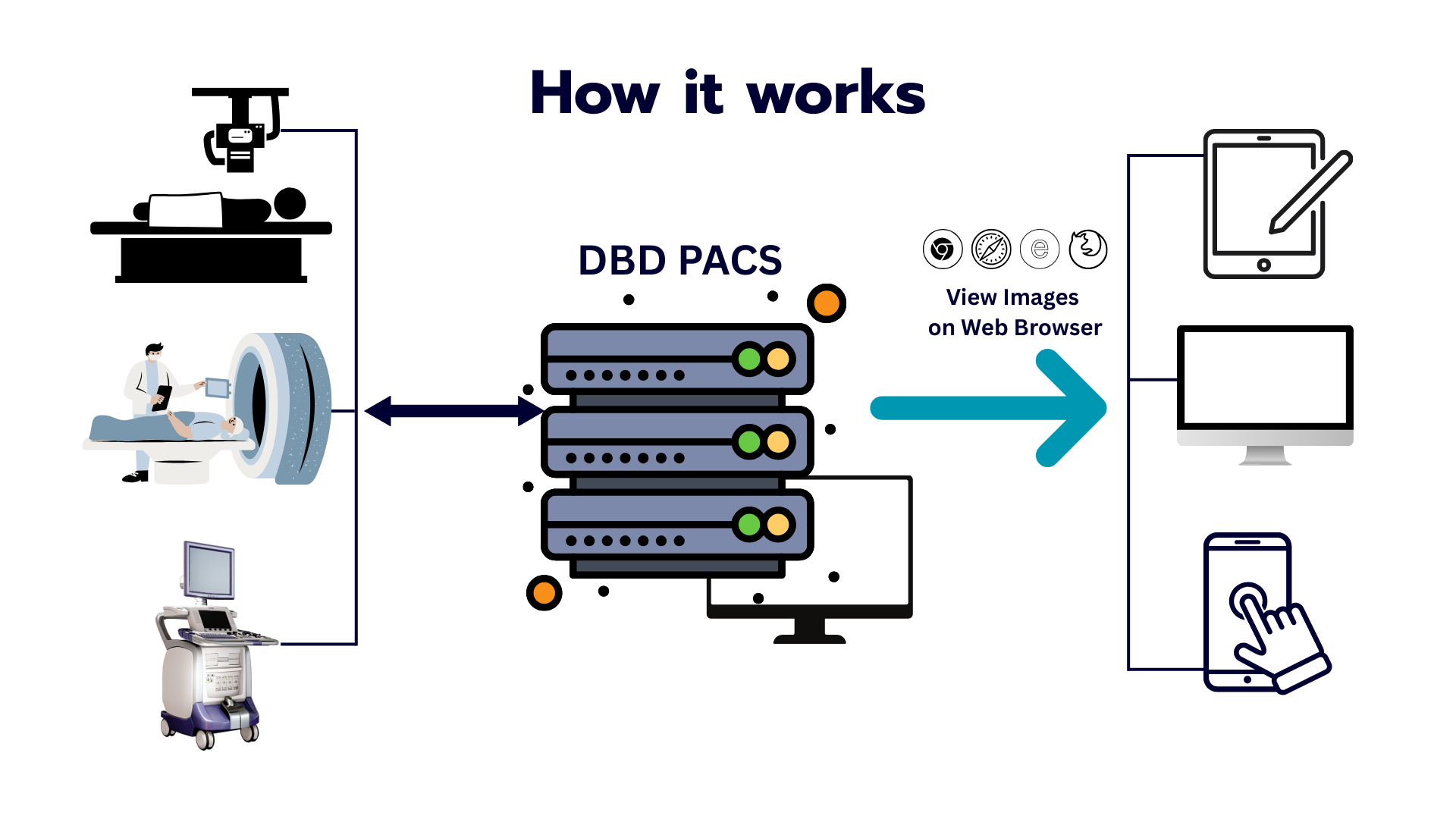 DBD PACS Workflow